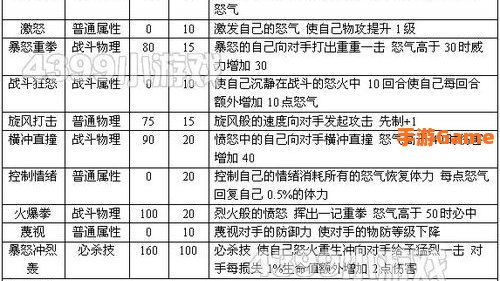 洛克王国火爆猴技能表